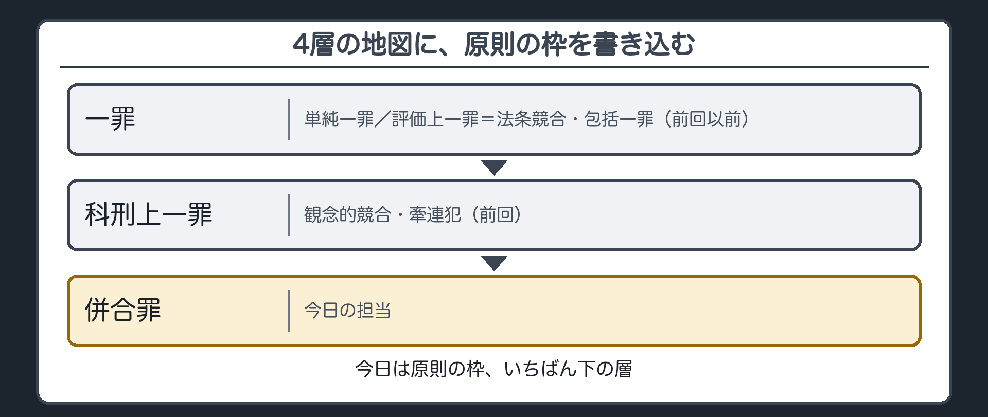 4層の地図に、原則の枠を書き込む