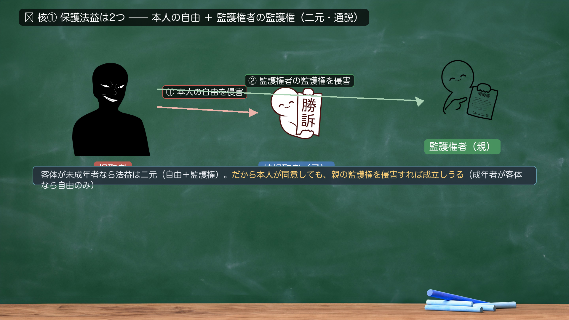 🔴 核① 保護法益は2つ=本人の自由+監護権者の監護権(二元・通説)。被拐取者本人の自由(生活環境・移動の自由)に加え、親権者等の監護権をも保護法益とする。拐取者は、本人の自由を侵害すると同時に、親などの監護権も侵害する。客体が未成年者なら法益は二元(自由+監護権)。だから本人が同意しても、親の監護権を侵害すれば成立しうる。成年者が客体なら自由のみ。