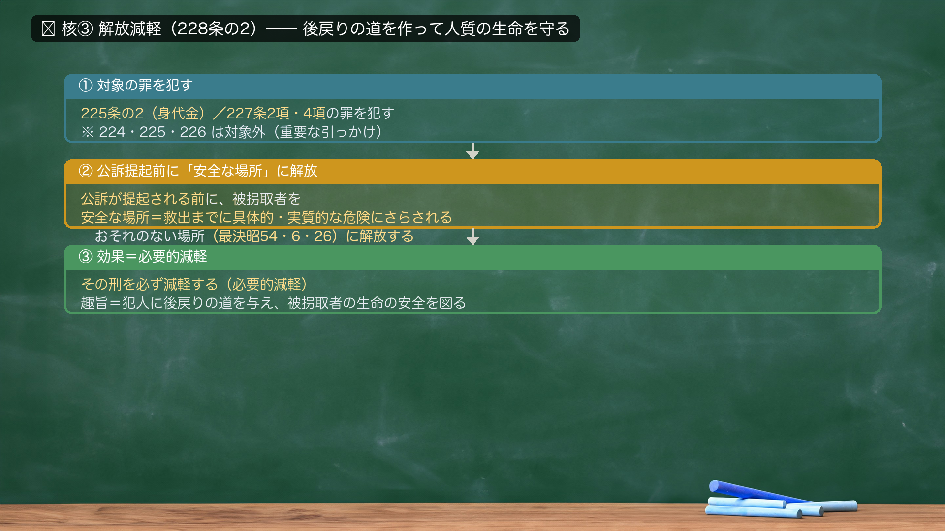 🔴 核③ 解放減軽(228条の2)=後戻りの道を作って人質の生命を守る。①対象の罪を犯す=225条の2(身代金)/227条2項・4項の罪(224・225・226は対象外=重要な引っかけ)。②公訴が提起される前に、被拐取者を「安全な場所」に解放=救出までに具体的・実質的な危険にさらされるおそれのない場所(最決昭54・6・26)。③効果=その刑を必ず減軽する(必要的減軽)。趣旨=犯人に後戻りの道を与え、被拐取者の生命の安全を図る。