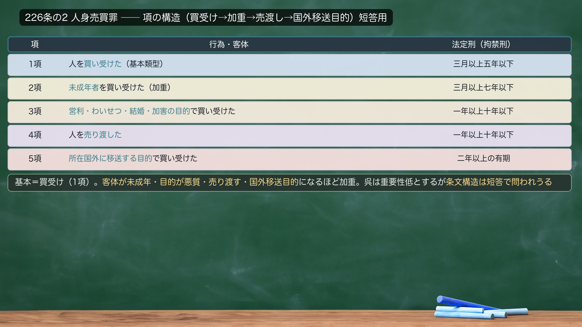 226条の2 人身売買罪の項構造(短答用)。1項=人を買い受けた(基本類型・3月以上5年以下)。2項=未成年者を買い受けた(加重・3月以上7年以下)。3項=営利・わいせつ・結婚・加害の目的で買い受けた(1年以上10年以下)。4項=人を売り渡した(1年以上10年以下)。5項=所在国外に移送する目的で買い受けた(2年以上の有期)。基本=買受け(1項)。客体が未成年・目的が悪質・売り渡す・国外移送目的になるほど加重。条文構造は短答で問われうる。