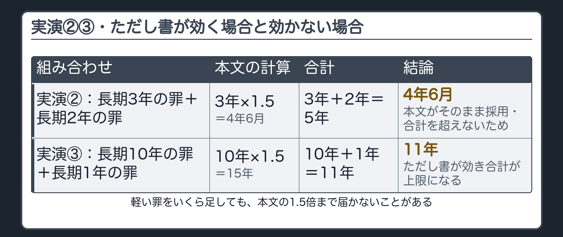 実演②③・ただし書が効く場合と効かない場合