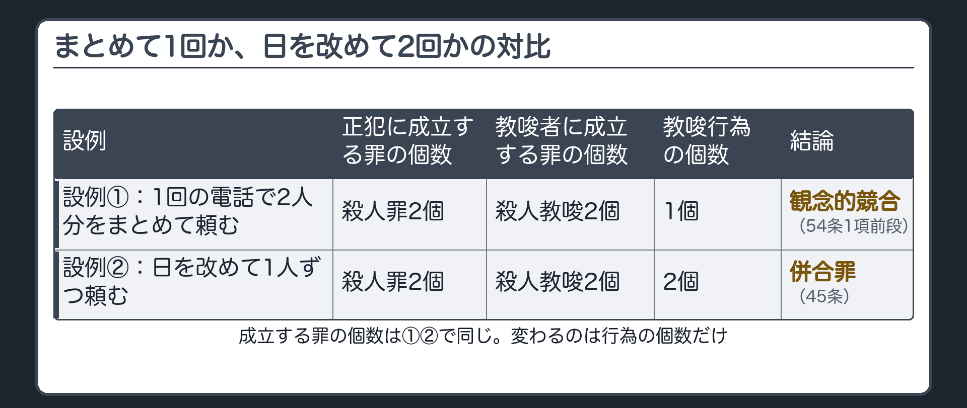 まとめて1回か、日を改めて2回かの対比