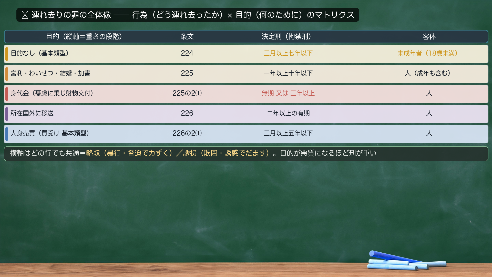 🔴 連れ去りの罪の全体像=行為(どう連れ去ったか)×目的(何のために)のマトリクス。縦軸=目的の段階:目的なし=224未成年者略取誘拐(3月以上7年以下・客体は未成年者18歳未満)/営利・わいせつ・結婚・加害=225(1年以上10年以下・客体は人)/身代金=225の2第1項(無期又は3年以上)/所在国外移送=226(2年以上の有期)/人身売買買受け=226の2第1項(3月以上5年以下)。横軸はどの行でも共通=略取(暴行脅迫)/誘拐(欺罔誘惑)。目的が悪質になるほど刑が重い。