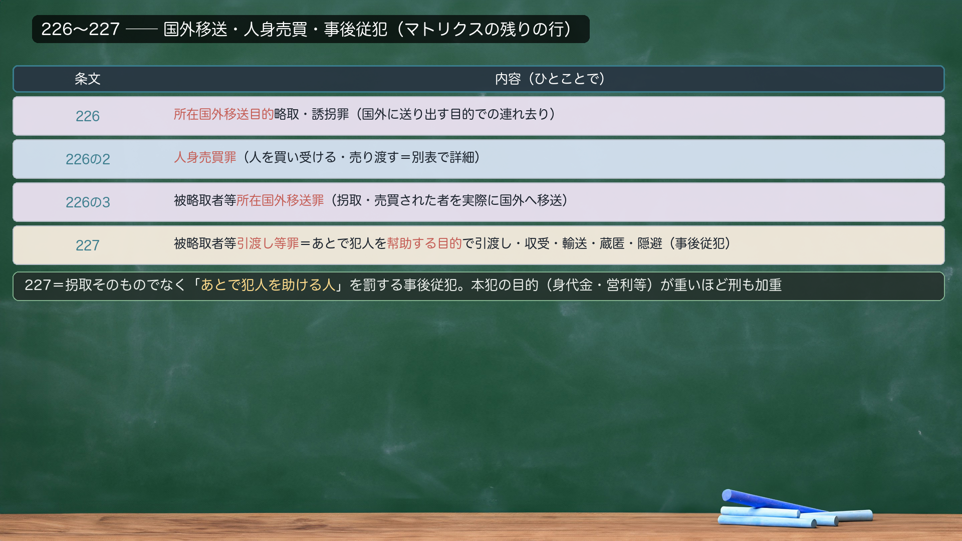 226〜227(マトリクスの残りの行)。226=所在国外移送目的略取・誘拐罪(国外に送り出す目的での連れ去り)。226の2=人身売買罪(人を買い受ける・売り渡す=別表で詳細)。226の3=被略取者等所在国外移送罪(拐取・売買された者を実際に国外へ移送)。227=被略取者等引渡し等罪=あとで犯人を幇助する目的で引渡し・収受・輸送・蔵匿・隠避(事後従犯)。227は拐取そのものでなく「あとで犯人を助ける人」を罰する事後従犯。本犯の目的(身代金・営利等)が重いほど刑も加重。