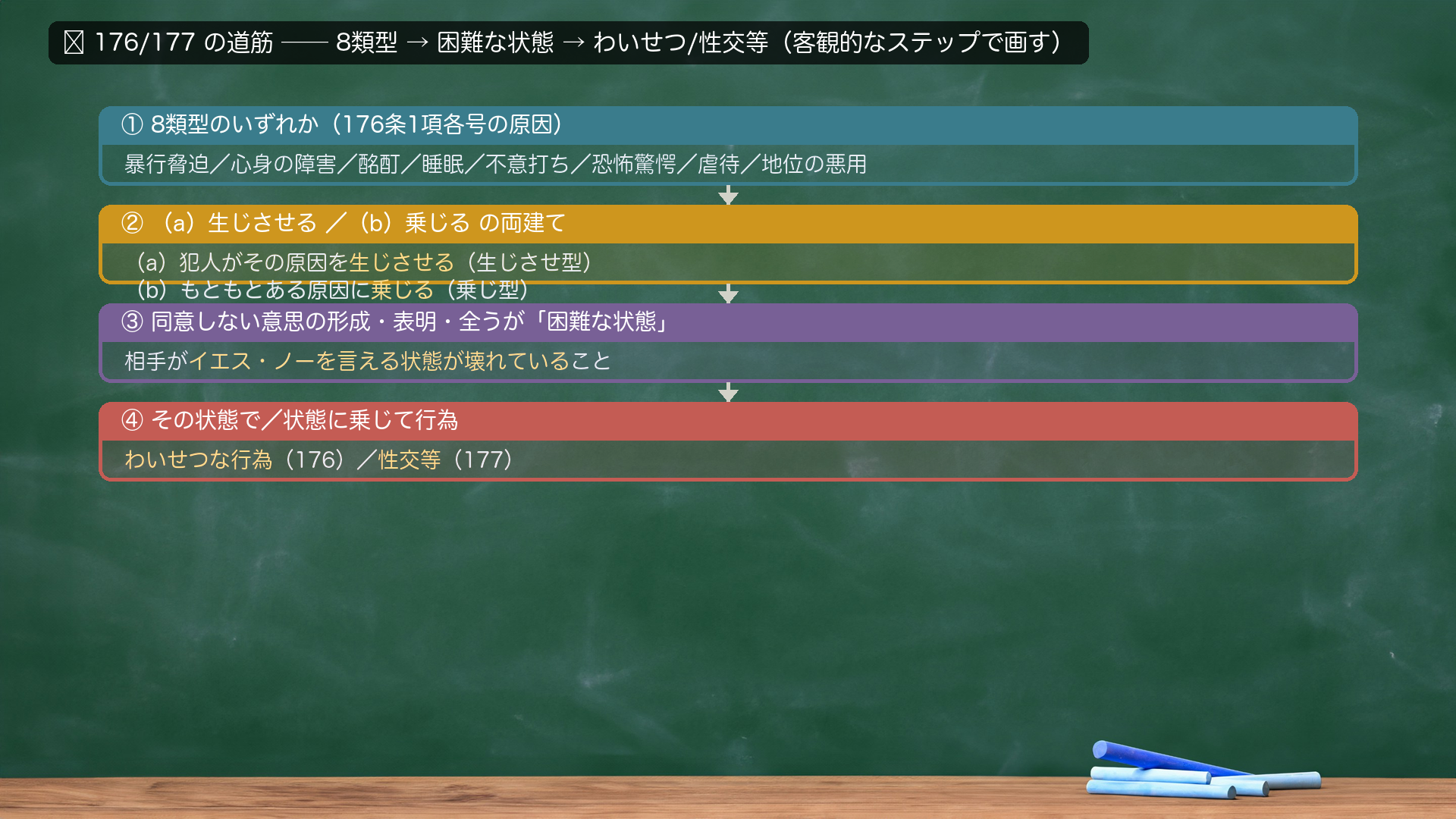🔴 176/177 の道筋=8類型→困難な状態→わいせつ/性交等(客観的なステップで画す)。①8類型のいずれか(176条1項各号の原因)=暴行脅迫/心身の障害/酩酊/睡眠/不意打ち/恐怖驚愕/虐待/地位の悪用。②(a)生じさせる/(b)乗じる の両建て=犯人が原因を生じさせる、又はもともとある原因に乗じる。③同意しない意思の形成・表明・全うが「困難な状態」=相手がイエス・ノーを言える状態が壊れていること。④その状態で/状態に乗じて行為=わいせつな行為(176)/性交等(177)。