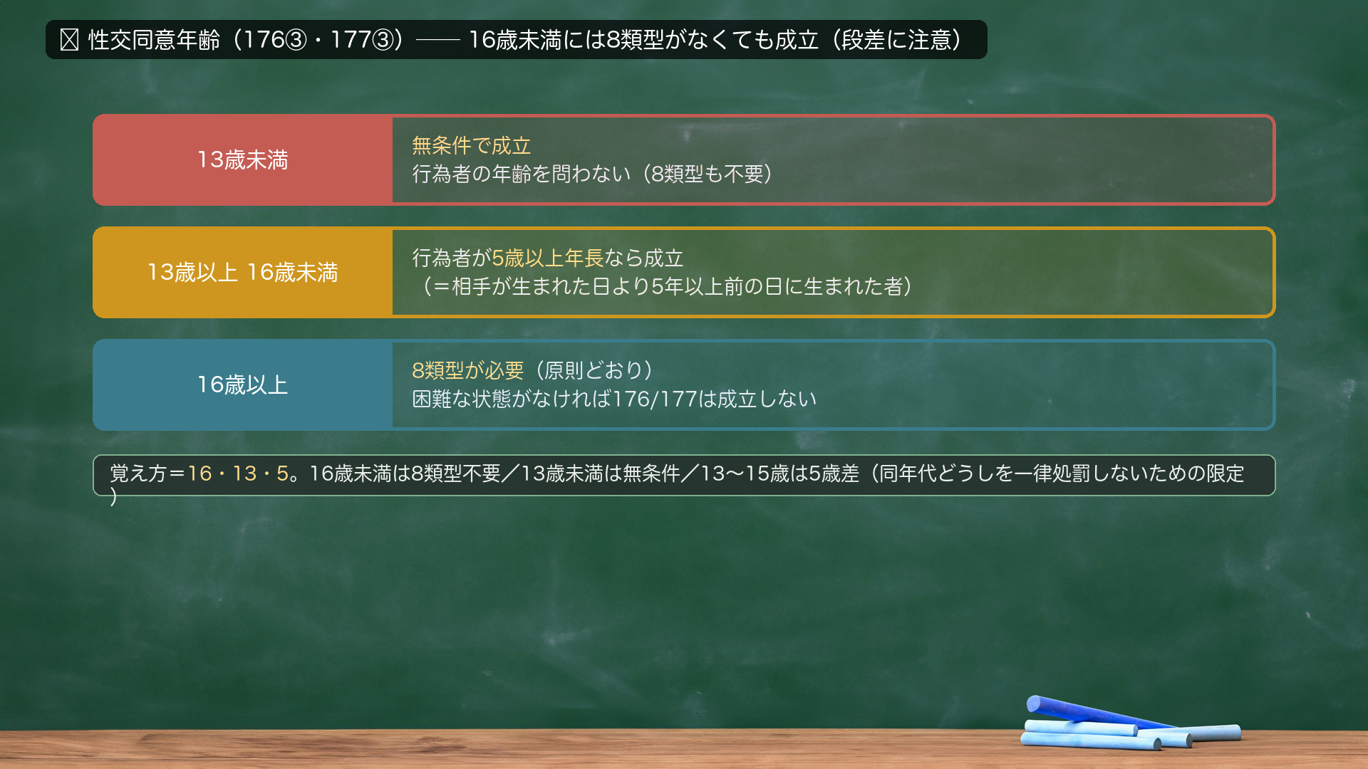🔴 性交同意年齢(176③・177③)=16歳未満には8類型がなくても成立(段差に注意)。13歳未満=無条件で成立(行為者の年齢を問わない・8類型も不要)。13歳以上16歳未満=行為者が5歳以上年長なら成立(=相手が生まれた日より5年以上前の日に生まれた者)。16歳以上=8類型が必要(原則どおり・困難な状態がなければ176/177は成立しない)。覚え方=16・13・5。16歳未満は8類型不要/13歳未満は無条件/13〜15歳は5歳差(同年代どうしを一律処罰しないための限定)。
