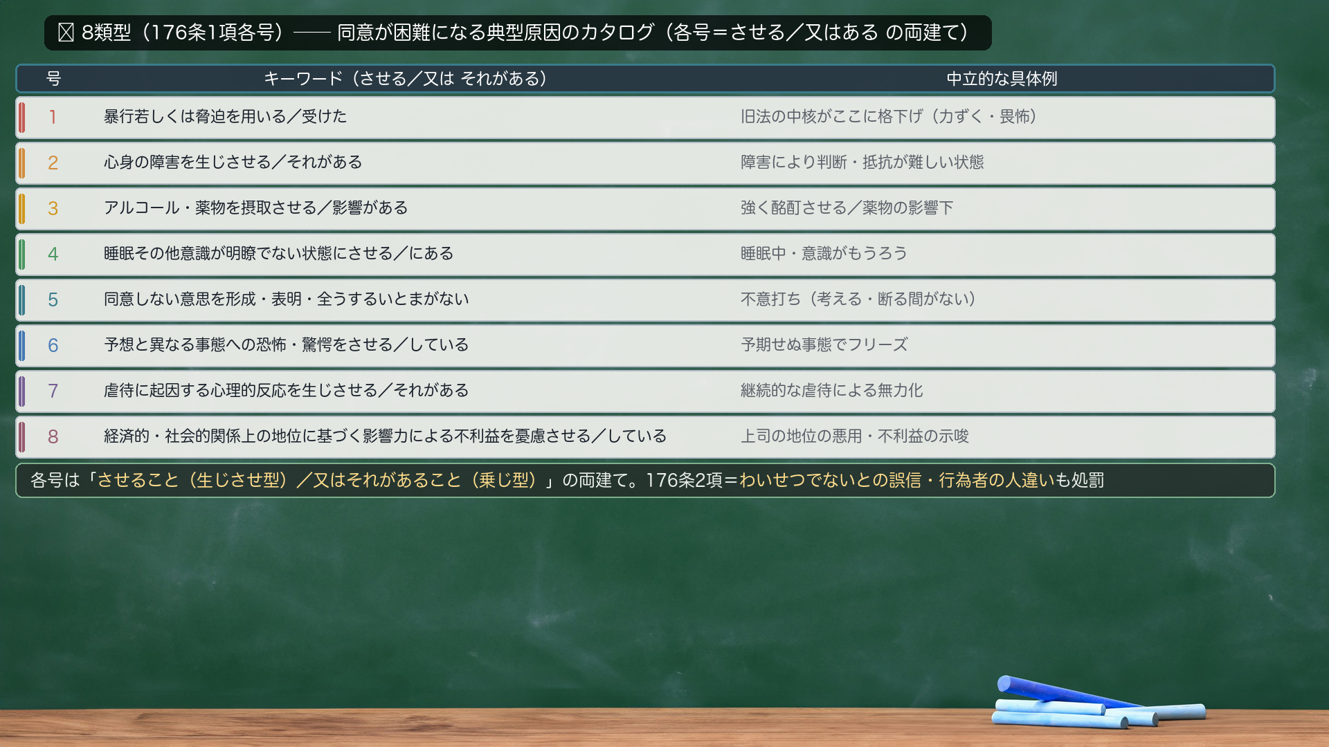 🔴 8類型(176条1項各号)=同意が困難になる典型原因のカタログ。各号「させること(生じさせ型)/又はそれがあること(乗じ型)」の両建て。1号 暴行・脅迫を用いる/受けた(旧法の中核がここに格下げ)。2号 心身の障害を生じさせる/それがある。3号 アルコール・薬物を摂取させる/影響がある(強く酩酊させる等)。4号 睡眠その他意識が明瞭でない状態にさせる/にある(睡眠中・もうろう)。5号 同意しない意思を形成・表明・全うするいとまがない(不意打ち)。6号 予想と異なる事態への恐怖・驚愕(予期せぬ事態でフリーズ)。7号 虐待に起因する心理的反応(継続的虐待による無力化)。8号 経済的・社会的関係上の地位に基づく影響力による不利益の憂慮(上司の地位の悪用)。176条2項=誤信・人違いも処罰。