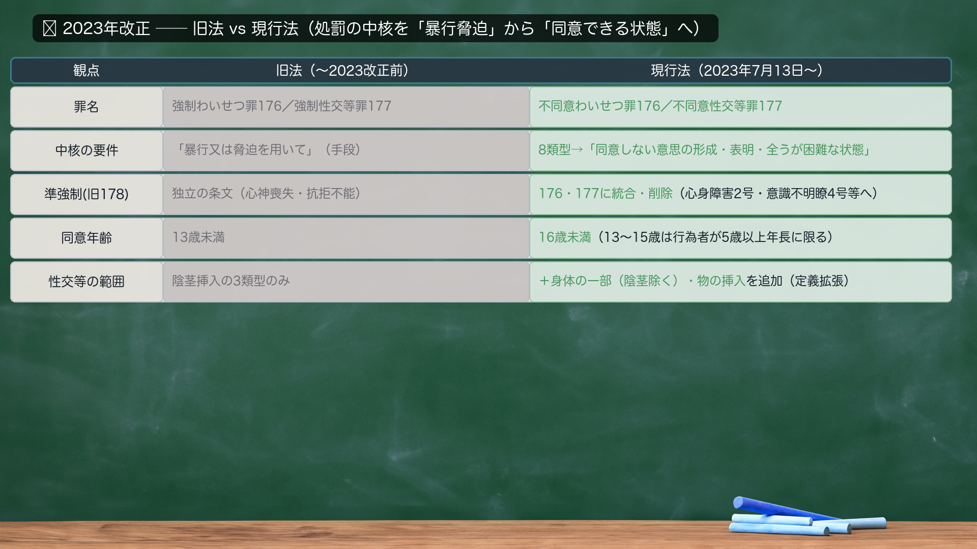旧法 vs 現行(2023年改正)の対比。罪名=強制わいせつ→不同意わいせつ/強制性交等→不同意性交等。中核要件=暴行・脅迫を用いたか→8類型により「同意しない意思の形成・表明・全うが困難な状態」か。準強制(旧178)=独立の条文→176・177に統合・削除。性交同意年齢=13歳→16歳(13〜15歳は5歳以上年長者)。性交等の範囲=陰茎挿入の3類型→膣・肛門への身体の一部・物の挿入も追加。主観的要件=性的意図必要(旧判例)→不要(最大判平29・11・29)。