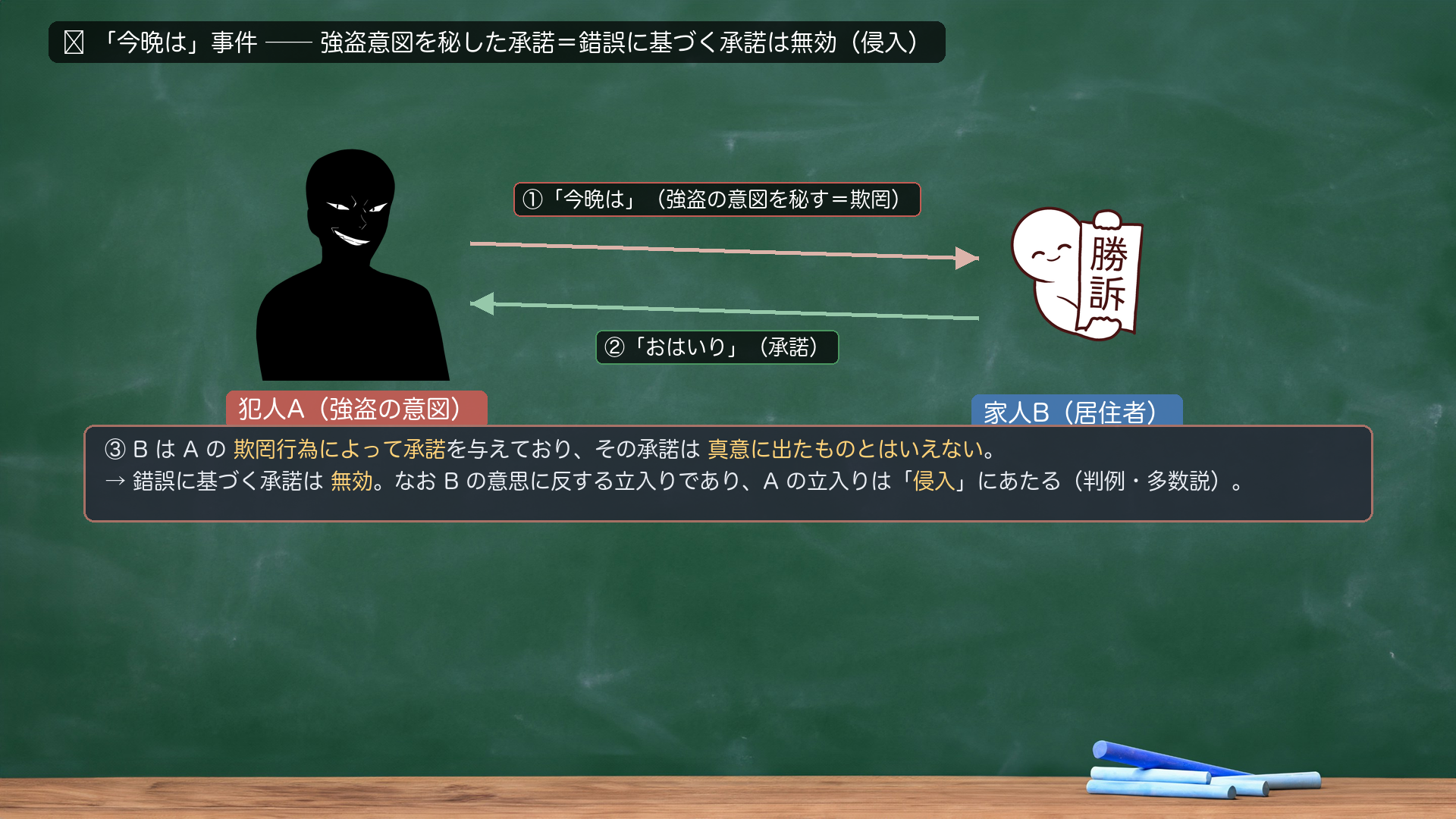 🔴 山場②承諾が錯誤に基づく場合=「今晩は」事件(最判昭23・5・20)。犯人Aが強盗の意図を秘して「今晩は」と挨拶し、家人Bが「おはいり」と答えた後にAが立入る。①「今晩は」(強盗意図を秘す=欺罔)→②「おはいり」(承諾)→③欺罔による承諾は真意に出たものとはいえず無効=なおBの意思に反する立入り=侵入(判例・多数説)。住居権説からは、承諾には拒否しないことに加えて真意であること(動機の錯誤がないこと)が必要。平穏説からは平穏を害する態様でない=侵入を否定。