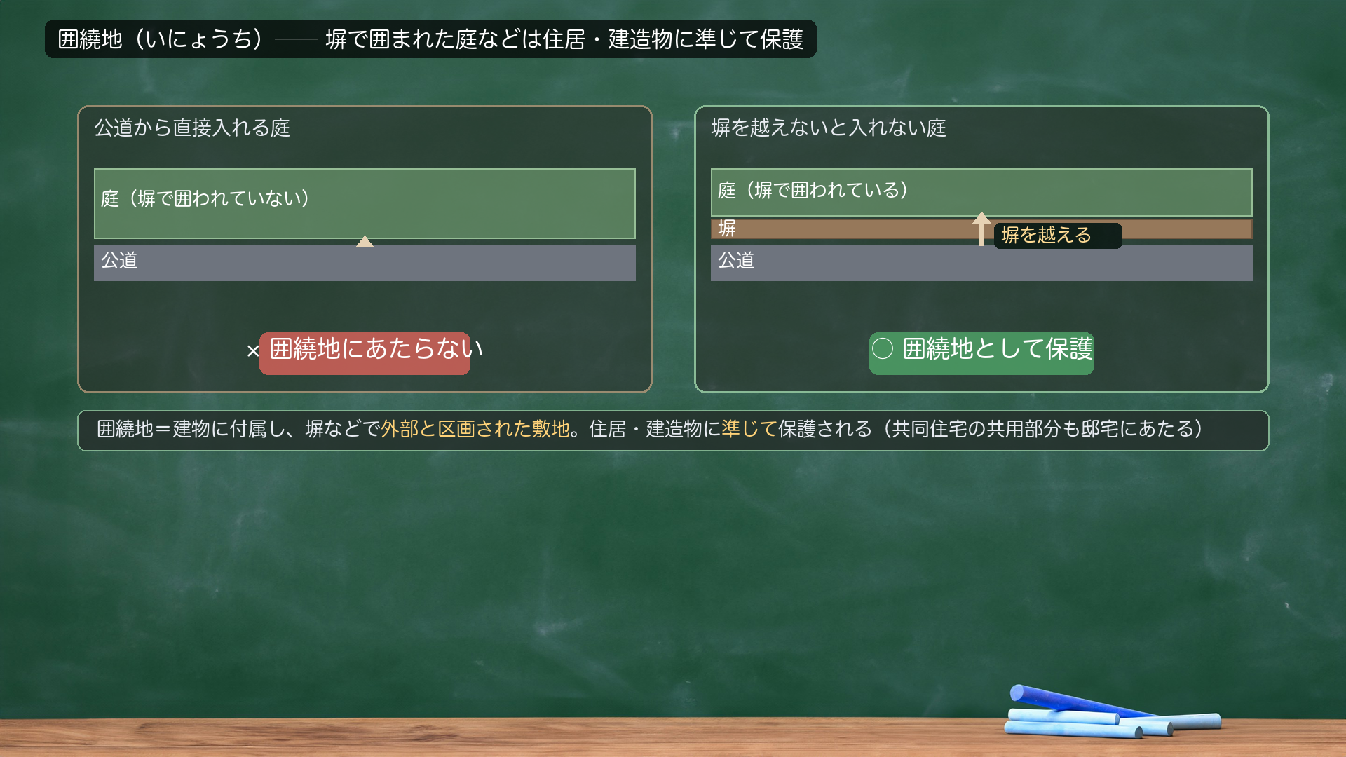 囲繞地(いにょうち)。公道から直接入れる庭=塀で囲われていない=囲繞地にあたらない(×)。塀を越えないと入れない庭=塀で囲われている=囲繞地として保護(○)。囲繞地=建物に付属し、塀などで外部と区画された敷地。住居・建造物に準じて保護される(共同住宅の共用部分も邸宅にあたる)。
