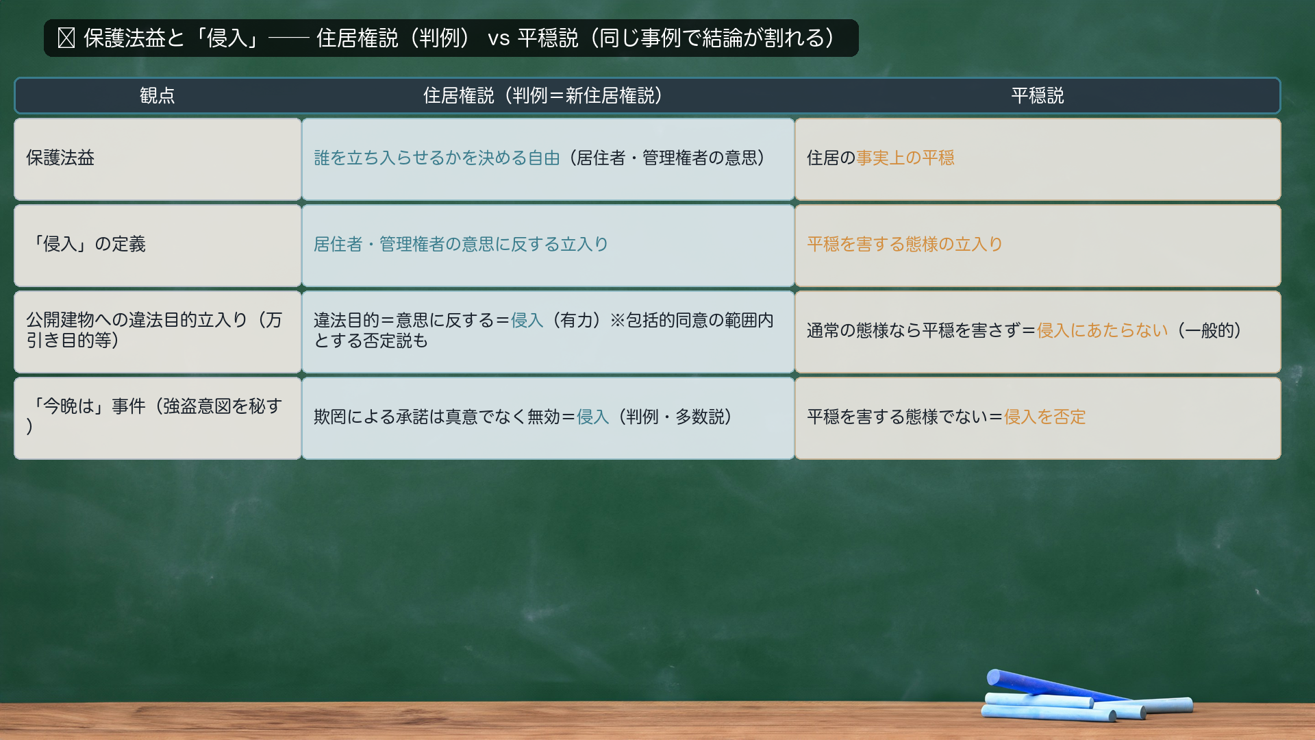 🔴 保護法益の対立。A説 住居権説(判例=新住居権説・最判昭58・4・8)=守るのは誰を立ち入らせるかを決める自由(居住者・管理権者の意思)。B説 平穏説(有力説)=守るのは住居の事実上の平穏。平穏説への批判=「平穏」は「社会の平穏」に結びつきやすく、本罪が個人的法益に対する罪であることと矛盾しかねない。旧住居権説(家長の権利)は廃れ、現在は新住居権説と平穏説の対立。判例は新住居権説。この法益の見方が、次の「侵入」の定義を決める。