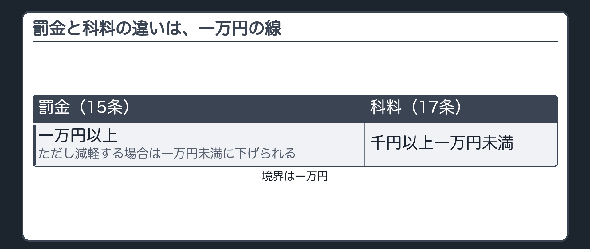 罰金と科料の違いは、一万円の線