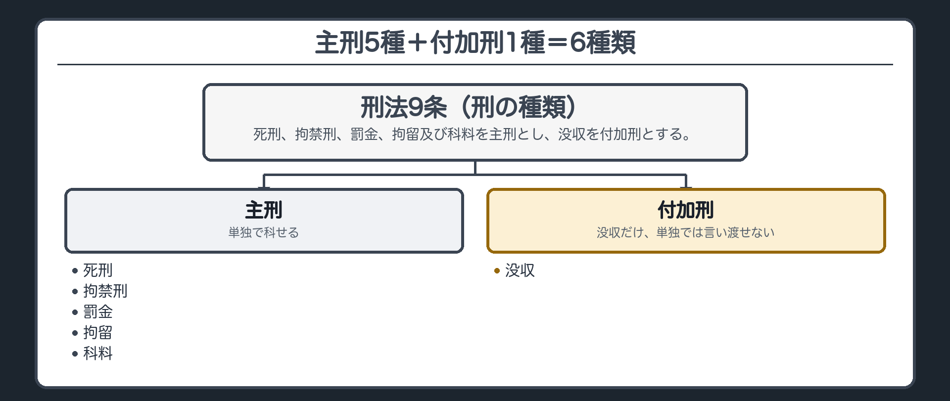 主刑5種＋付加刑1種＝6種類