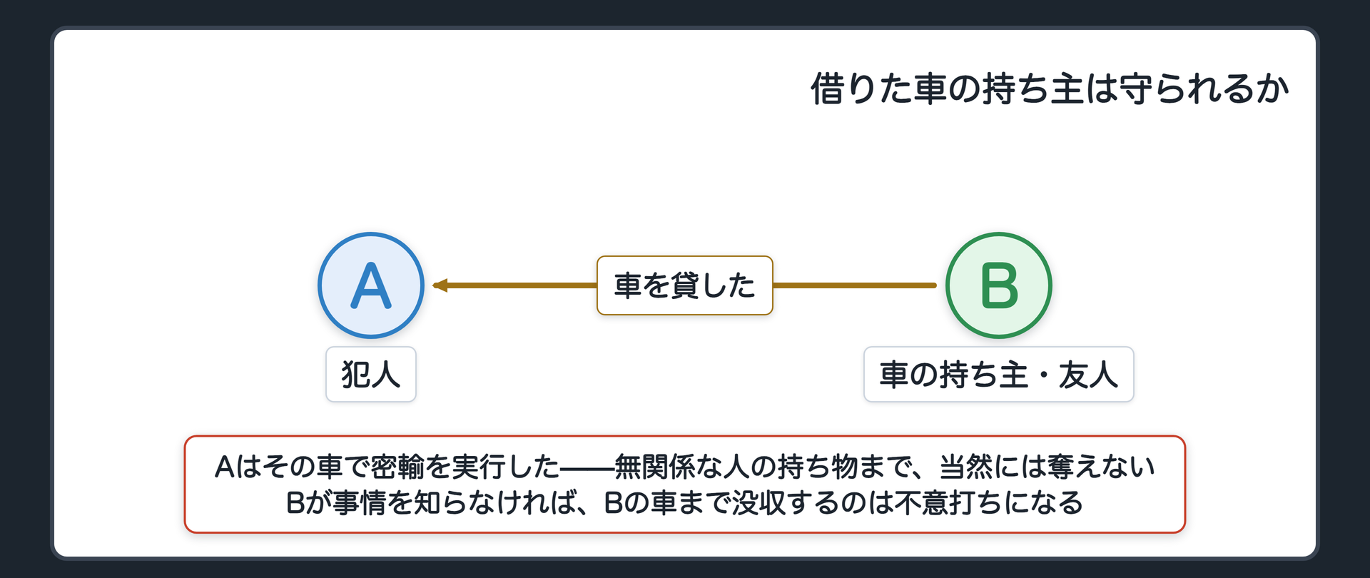 借りた車で密輸すると、持ち主はどうなるか