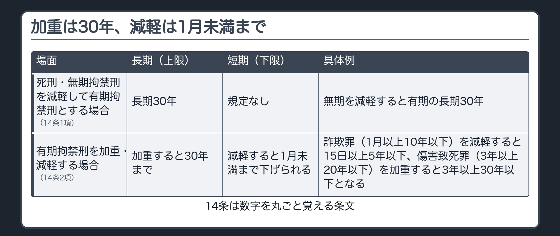 加重は30年、減軽は1月未満まで