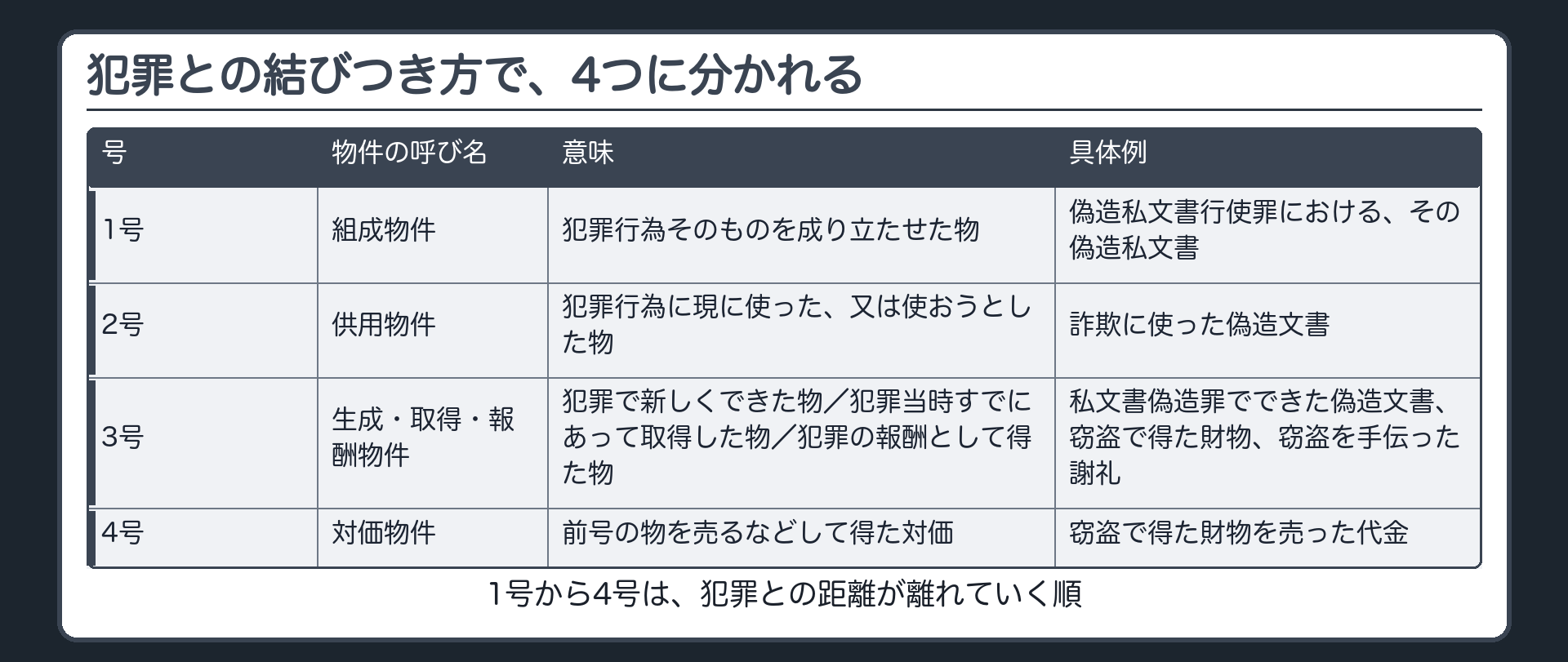 犯罪との結びつき方で、4つに分かれる