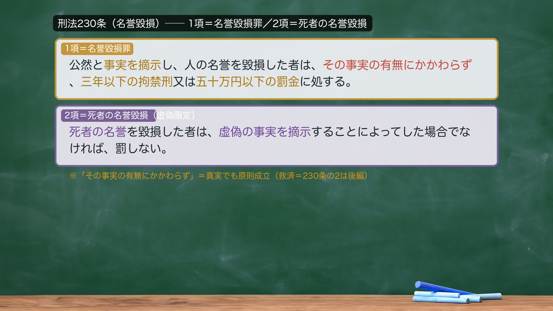 刑法230条(名誉毀損)。1項=名誉毀損罪(金色)=公然と事実を摘示し、人の名誉を毀損した者は、その事実の有無にかかわらず(赤強調)、三年以下の拘禁刑又は五十万円以下の罰金に処する。2項=死者の名誉毀損(紫・虚偽限定)=死者の名誉を毀損した者は、虚偽の事実を摘示することによってした場合でなければ、罰しない。「その事実の有無にかかわらず」=真実でも原則成立(救済=230条の2は後編)。接続詞「又は」・漢数字は e-Gov 正文どおり。