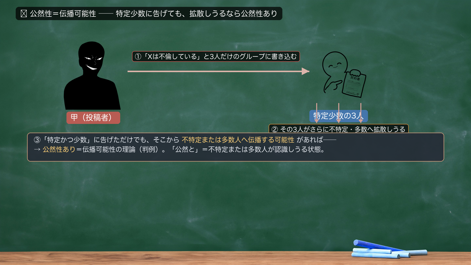 🔴 公然性=伝播可能性の自前設例。甲(投稿者)が「Xは不倫している」と3人だけのグループに書き込む(特定少数)→その3人がさらに不特定・多数へ拡散しうる→「特定かつ少数」に告げただけでも、そこから不特定または多数人へ伝播する可能性があれば公然性あり=伝播可能性の理論(判例)。「公然と」=不特定または多数人が認識しうる状態。不特定=相手が限定されない(誰が見るか分からない投稿等)/多数=特定だが多数人。どちらか一方で足りる。