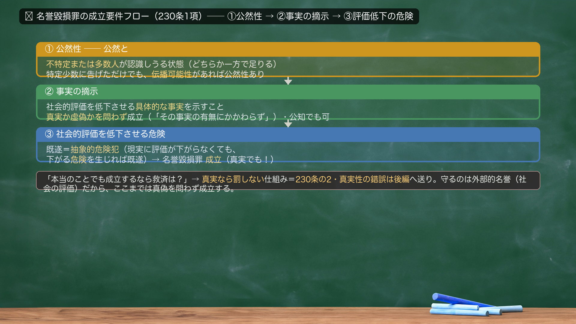 🔴 名誉毀損罪の成立要件フロー(230条1項)。①公然性=公然と=不特定または多数人が認識しうる状態(どちらか一方で足りる)。特定少数に告げただけでも、伝播可能性があれば公然性あり。②事実の摘示=社会的評価を低下させる具体的な事実を示すこと。真実か虚偽かを問わず成立(「その事実の有無にかかわらず」)・公知でも可。③社会的評価を低下させる危険=既遂は抽象的危険犯(現実に評価が下がらなくても、下がる危険を生じれば既遂)→名誉毀損罪成立(真実でも!)。「本当のことでも成立するなら救済は?」→真実なら罰しない仕組み=230条の2・真実性の錯誤は後編へ送り。