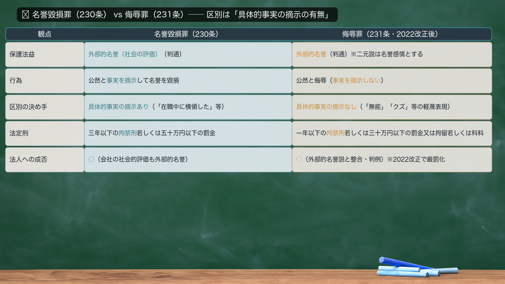 🔴 名誉毀損罪(230条)vs 侮辱罪(231条・2022改正後)対比表。保護法益=共に外部的名誉(社会の評価・判通/二元説は侮辱を名誉感情とする)。行為=名誉毀損は公然と事実を摘示/侮辱は公然と侮辱(事実を摘示しない)。区別の決め手=具体的事実の摘示の有無(「在職中に横領した」=名誉毀損/「無能」「クズ」=侮辱)。法定刑=230は三年以下の拘禁刑又は五十万円以下の罰金/231は一年以下の拘禁刑若しくは三十万円以下の罰金又は拘留若しくは科料。法人への成否=共に○(外部的名誉説と整合・判例)。侮辱罪は2022改正で厳罰化。