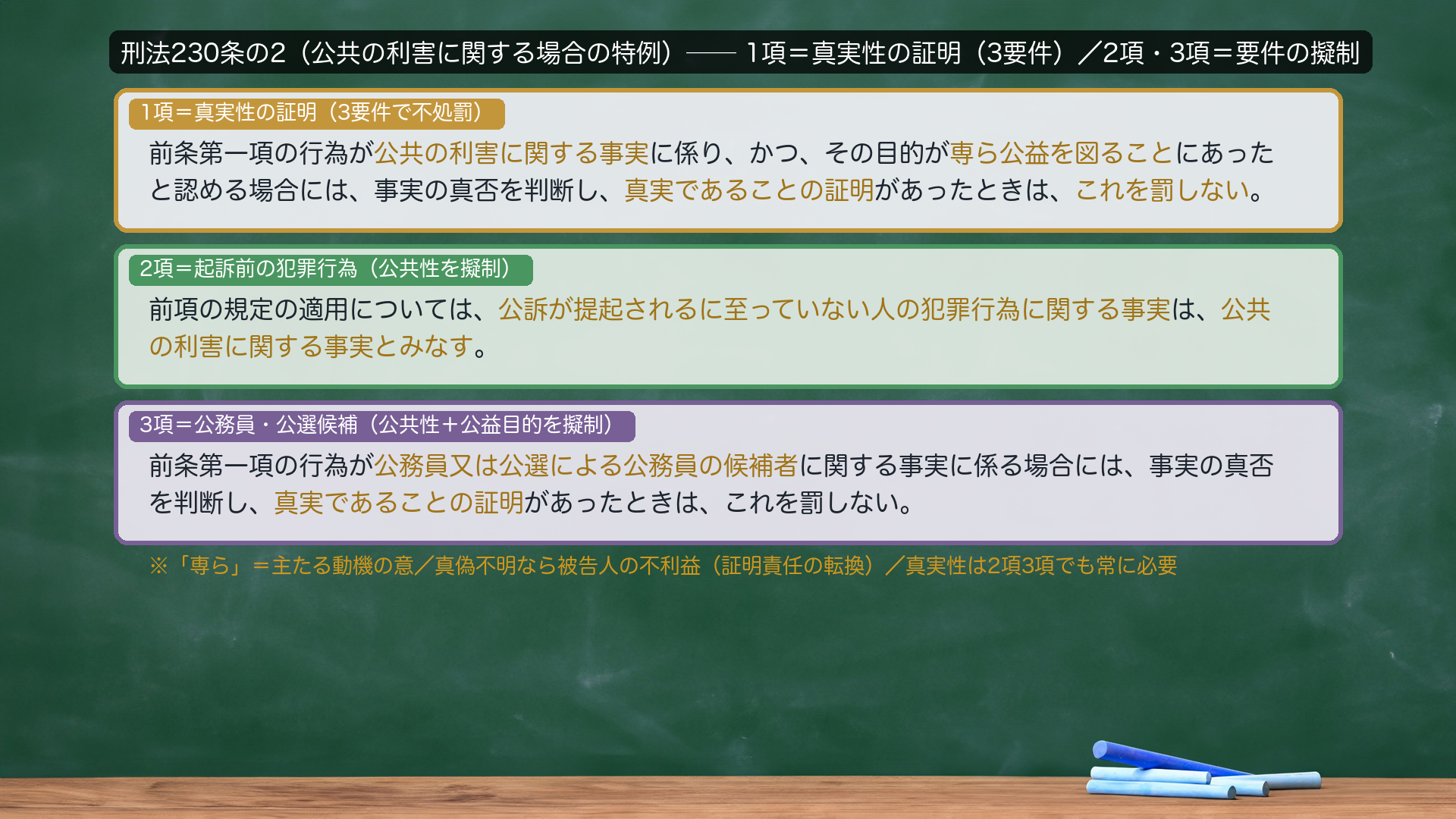 刑法230条の2(公共の利害に関する場合の特例)。1項=真実性の証明(金色)=前条第一項の行為が公共の利害に関する事実に係り、かつ、その目的が専ら公益を図ることにあったと認める場合には、事実の真否を判断し、真実であることの証明があったときは、これを罰しない(公共性・専ら公益・真実であることの証明・これを罰しないを強調)。2項=起訴前の犯罪行為(緑・公共性を擬制)=公訴が提起されるに至っていない人の犯罪行為に関する事実は、公共の利害に関する事実とみなす。3項=公務員又は公選による公務員の候補者(紫・公共性+公益目的を擬制)に関する事実に係る場合には、真実であることの証明があったときは、これを罰しない。「専ら」=主たる動機の意/真偽不明なら被告人の不利益(証明責任の転換)/真実性は2項3項でも常に必要。接続詞「又は」・漢数字はe-Gov正文どおり。