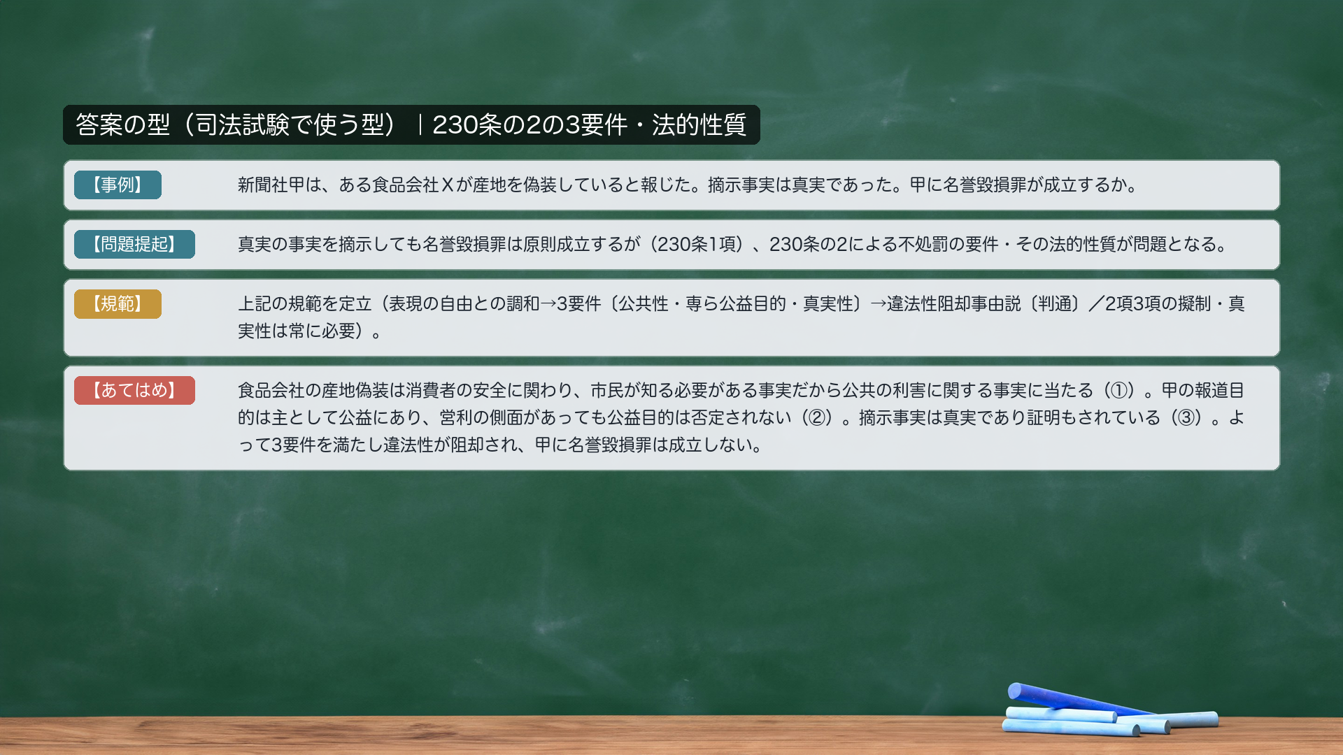 答案の型|230条の2の3要件・法的性質。【事例】新聞社甲が、ある食品会社Xが産地を偽装していると報じた。摘示事実は真実であった。甲に名誉毀損罪が成立するか。【問題提起】真実の事実を摘示しても名誉毀損罪は原則成立するが(230条1項)、230条の2による不処罰の要件・その法的性質が問題となる。【規範】表現の自由との調和→3要件(公共性・専ら公益目的・真実性)→違法性阻却事由説(判通)/2項3項の擬制・真実性は常に必要。【あてはめ】産地偽装は消費者の安全に関わり市民が知る必要がある事実→公共性。報道目的は主として公益→公益目的。摘示事実は真実で証明もされている→3要件を満たし違法性阻却→名誉毀損罪不成立。
