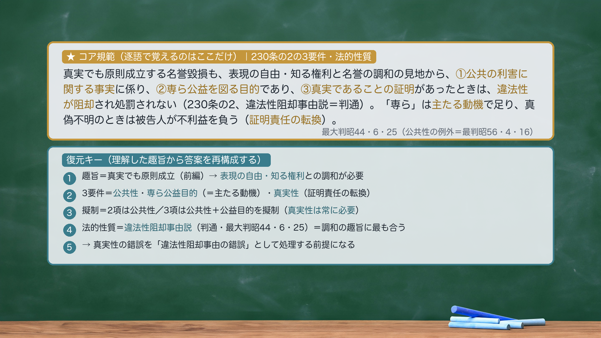 ★コア規範|230条の2の3要件・法的性質。真実でも原則成立する名誉毀損も、表現の自由・知る権利と名誉の調和の見地から、①公共の利害に関する事実に係り、②専ら公益を図る目的であり、③真実であることの証明があったときは、違法性が阻却され処罰されない(230条の2、違法性阻却事由説=判通)。「専ら」は主たる動機で足り、真偽不明のときは被告人が不利益を負う(証明責任の転換)。復元キー=①趣旨=表現の自由・知る権利との調和②3要件=公共性・専ら公益目的・真実性③擬制(2項は公共性/3項は公共性+公益目的・真実性は常に必要)④違法性阻却事由説(判通)⑤真実性の錯誤の前提になる。