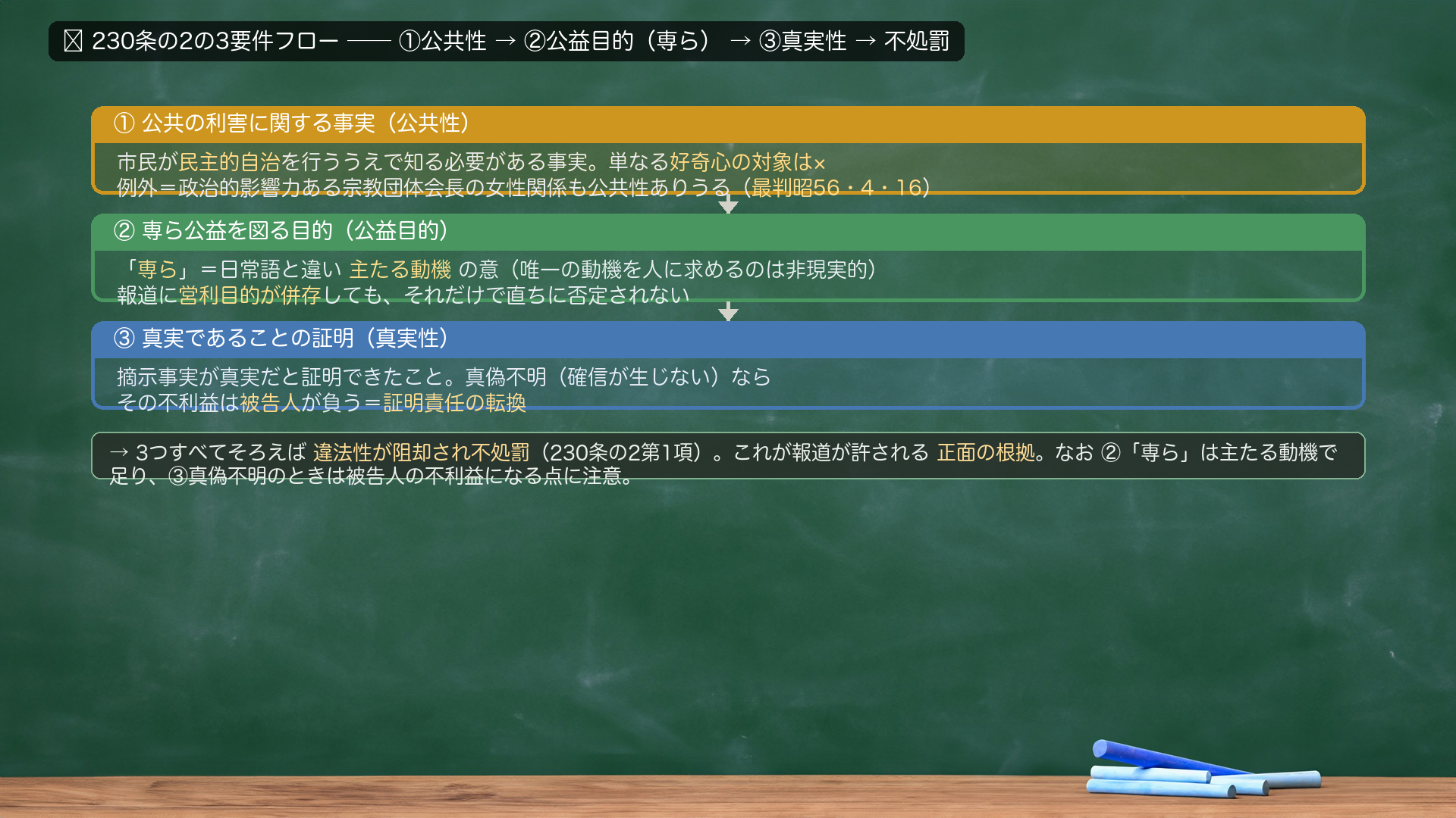 🔴 230条の2の3要件フロー。①公共の利害に関する事実(公共性)=市民が民主的自治を行ううえで知る必要がある事実。単なる好奇心の対象は×。例外=政治的影響力ある宗教団体会長の女性関係も公共性ありうる(最判昭56・4・16)。②専ら公益を図る目的(公益目的)=「専ら」は日常語と違い主たる動機の意(唯一の動機を人に求めるのは非現実的)。報道に営利目的が併存しても、それだけで直ちに否定されない。③真実であることの証明(真実性)=摘示事実が真実だと証明できたこと。真偽不明(確信が生じない)なら、その不利益は被告人が負う=証明責任の転換。→3つすべてそろえば違法性が阻却され不処罰(230条の2第1項)。
