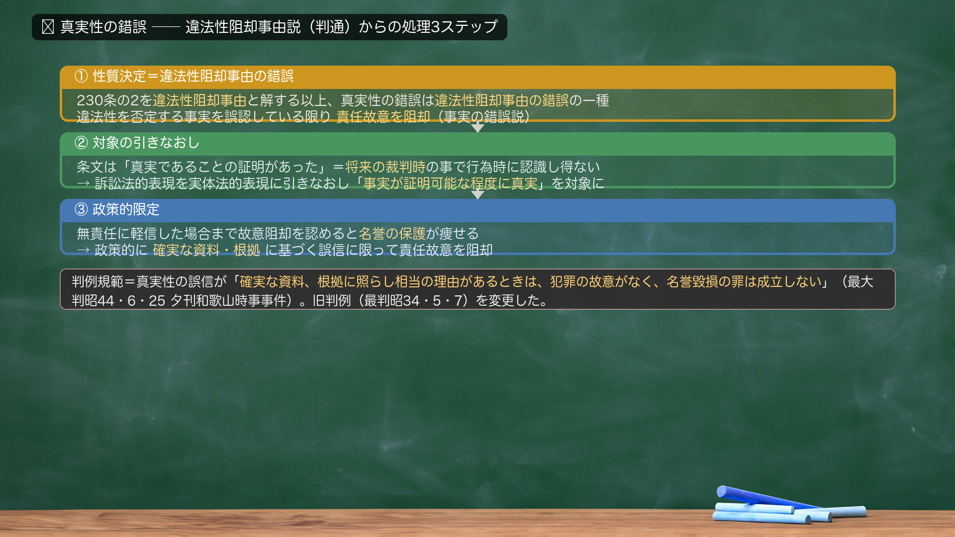 🔴 真実性の錯誤 違法性阻却事由説(判通)からの処理3ステップ。①性質決定=230条の2を違法性阻却事由と解する以上、真実性の錯誤は違法性阻却事由の錯誤の一種。違法性を否定する事実を誤認している限り責任故意を阻却(事実の錯誤説)。②対象の引きなおし=条文は「真実であることの証明があった」=将来の裁判時の事で行為時に認識し得ない→訴訟法的表現を実体法的表現に引きなおし「事実が証明可能な程度に真実」を対象に。③政策的限定=無責任に軽信した場合まで故意阻却を認めると名誉の保護が痩せる→政策的に確実な資料・根拠に基づく誤信に限って責任故意を阻却。判例規範=真実性の誤信が「確実な資料、根拠に照らし相当の理由があるときは、犯罪の故意がなく、名誉毀損の罪は成立しない」(最大判昭44・6・25 夕刊和歌山時事事件)。旧判例(最判昭34・5・7)を変更。