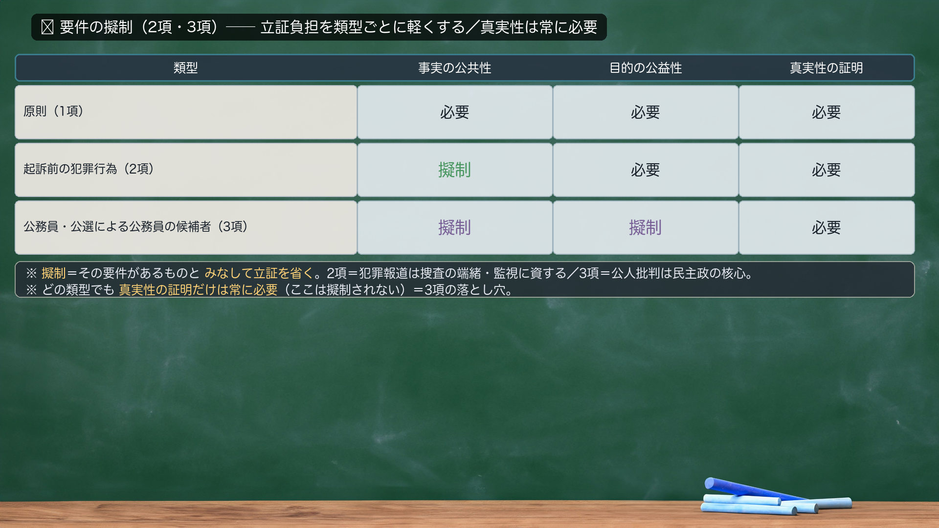 🔴 要件の擬制(2項・3項)=立証負担を類型ごとに軽くする。原則(1項)=①公共性②公益目的③真実性の3つすべてを立証。2項=起訴前の犯罪行為に関する事実→公共性を擬制(公益目的・真実性は要立証)。∵犯罪報道は定型的に捜査の端緒・捜査への監視に資する→公共性ありとみなしてよい。3項=公務員・公選による公務員の候補者に関する事実→公共性+公益目的を擬制(真実性は要立証)。∵公人への批判は民主政の核心→公共性も公益目的も定型的に認めてよい。どの類型でも真実性の証明だけは常に必要(ここは擬制されない)=3項の落とし穴。