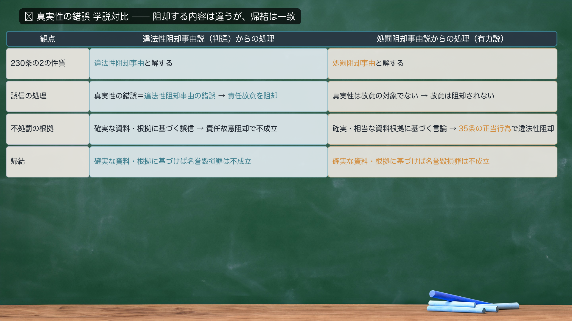 🔴 真実性の錯誤 学説対比。違法性阻却事由説(判通)からの処理=230条の2を違法性阻却事由と解する/真実性の錯誤=違法性阻却事由の錯誤→責任故意を阻却/確実な資料・根拠に基づく誤信→責任故意阻却で不成立。処罰阻却事由説からの処理(有力説)=230条の2を処罰阻却事由と解する/真実性は故意の対象でない→故意は阻却されない/確実・相当な資料根拠に基づく言論→35条の正当行為で違法性阻却。帰結=両説とも確実な資料・根拠に基づけば名誉毀損罪は不成立で一致。差異=阻却される内容(責任故意/違法性)。論者名は出さず中身で。