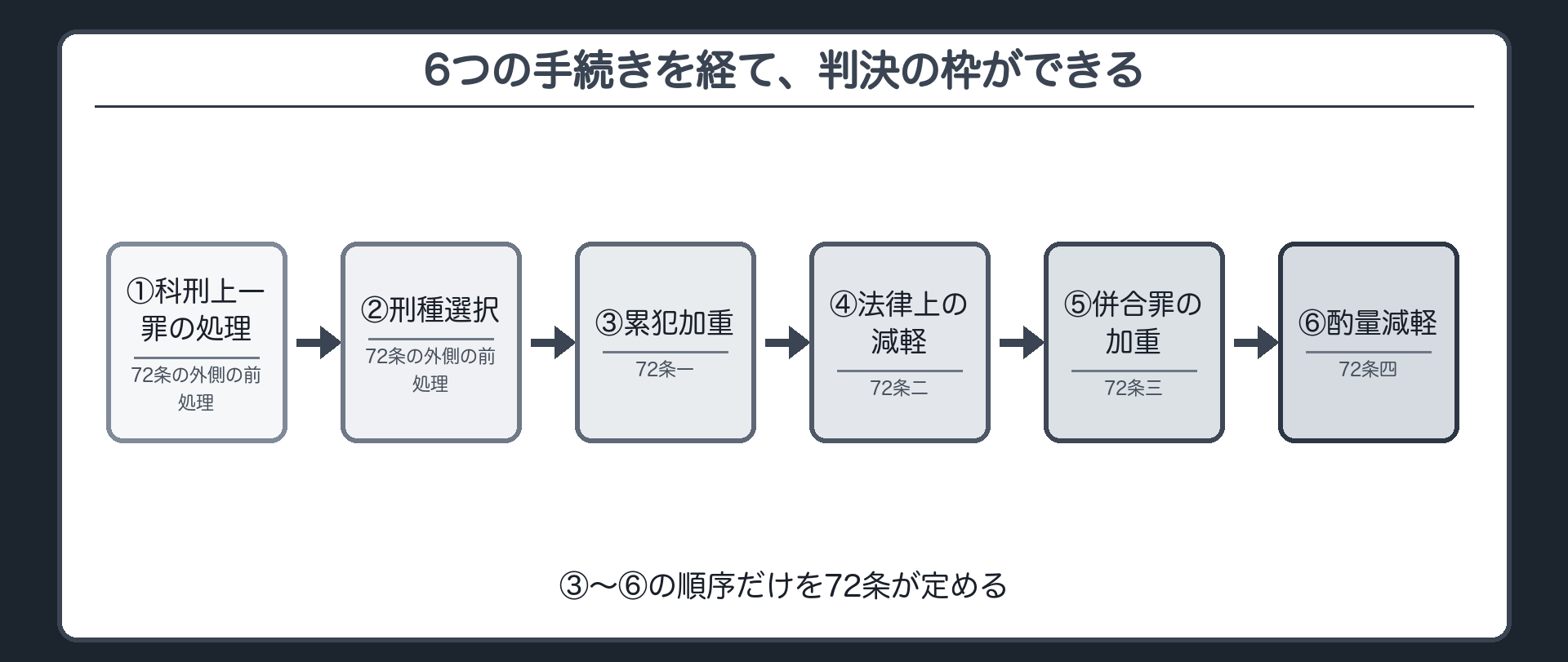 6つの手続きを経て、判決の枠ができる