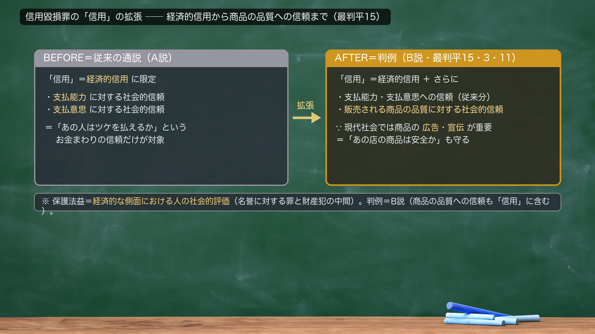 信用毀損罪の「信用」の拡張 before/after。BEFORE=従来の通説(A説)=「信用」は経済的信用に限定(支払能力・支払意思に対する社会的信頼)=「あの人はツケを払えるか」というお金まわりの信頼だけが対象。AFTER=判例(B説・最判平15・3・11)=経済的信用に加え、販売される商品の品質に対する社会的信頼も含む(∵現代社会では商品の広告・宣伝が重要)=「あの店の商品は安全か」も守る。保護法益=経済的な側面における人の社会的評価(名誉に対する罪と財産犯の中間)。判例=B説。