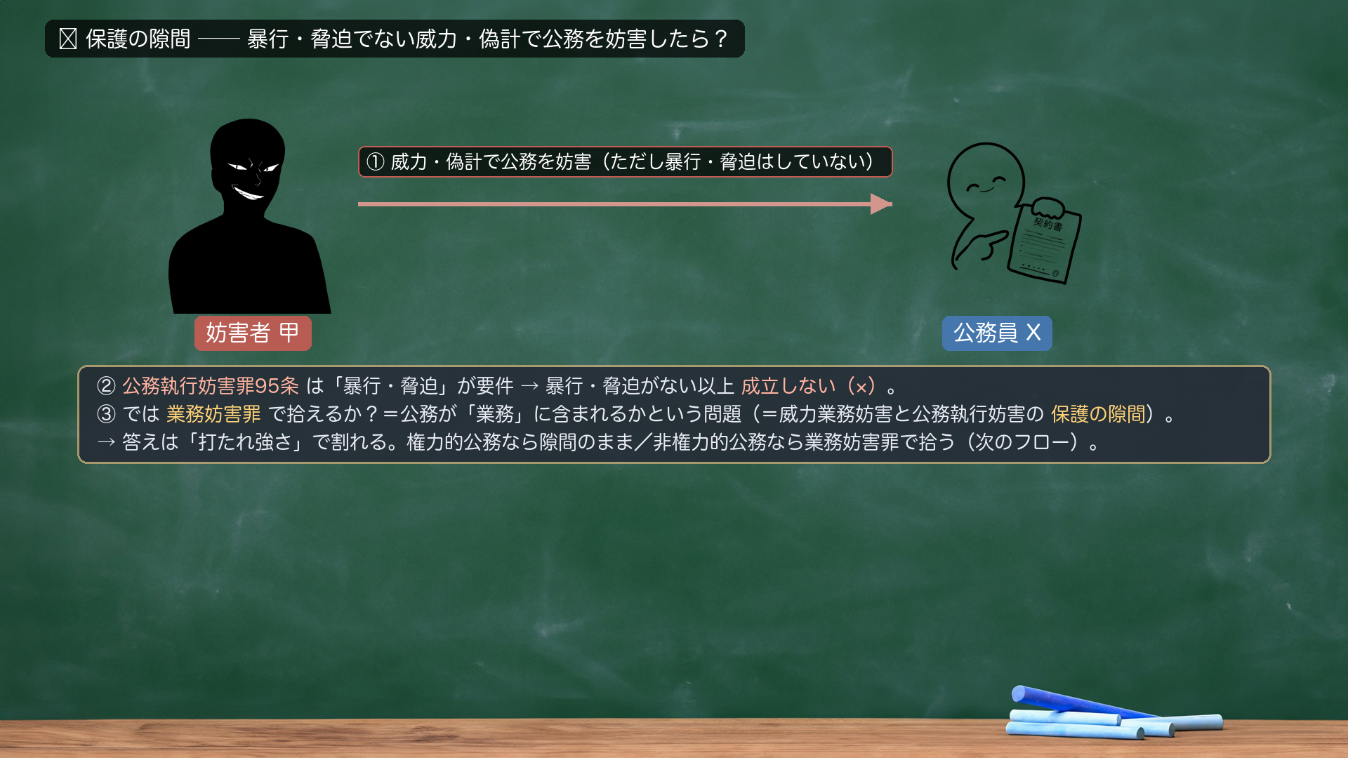 🔴 保護の隙間。設例=妨害者 甲 が、公務員 X の公務を、暴行・脅迫でなく威力・偽計で妨害した。①威力・偽計で公務を妨害(ただし暴行・脅迫はしていない)。②公務執行妨害罪95条は「暴行・脅迫」が要件→暴行・脅迫がない以上、成立しない(×)。③では業務妨害罪で拾えるか?=公務が「業務」に含まれるかという問題(=威力業務妨害と公務執行妨害の保護の隙間)。→答えは「打たれ強さ」で割れる。権力的公務なら隙間のまま/非権力的公務なら業務妨害罪で拾う(次のフロー)。実在人物・実在事件名は設例に使わず抽象化。