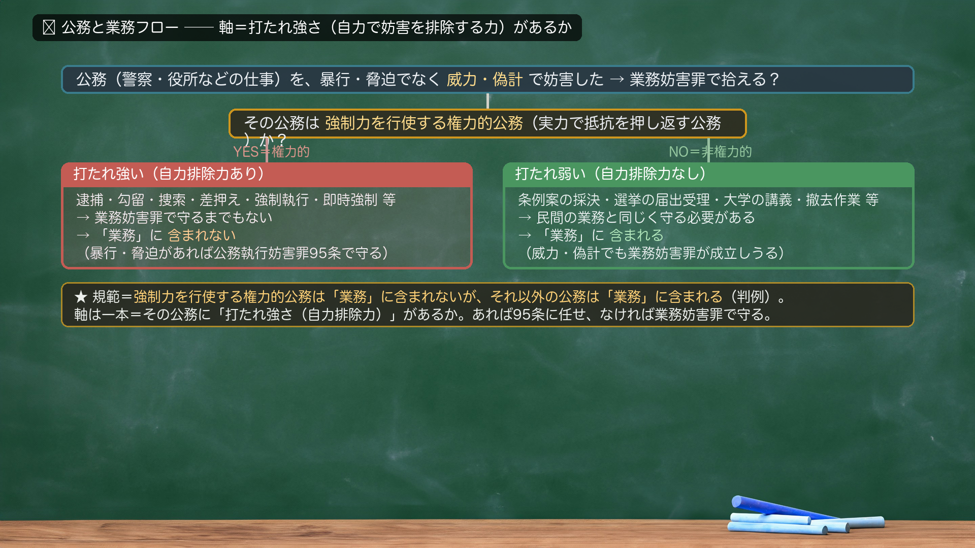 🔴 公務と業務フロー。軸=打たれ強さ(自力で妨害を排除する力=自力排除力)があるか。出発点=公務を、暴行・脅迫でなく威力・偽計で妨害→業務妨害罪で拾える? 分岐=その公務は強制力を行使する権力的公務(実力で抵抗を押し返す公務)か? YES=権力的=打たれ強い(自力排除力あり)=逮捕・勾留・捜索・差押え・強制執行・即時強制等→業務妨害罪で守るまでもない→「業務」に含まれない(暴行・脅迫があれば95条で守る)。NO=非権力的=打たれ弱い(自力排除力なし)=条例案採決・選挙届出受理・大学の講義・撤去作業等→民間の業務と同じく守る必要→「業務」に含まれる(威力・偽計でも業務妨害罪が成立しうる)。★規範=強制力を行使する権力的公務は「業務」に含まれないが、それ以外の公務は「業務」に含まれる(判例)。