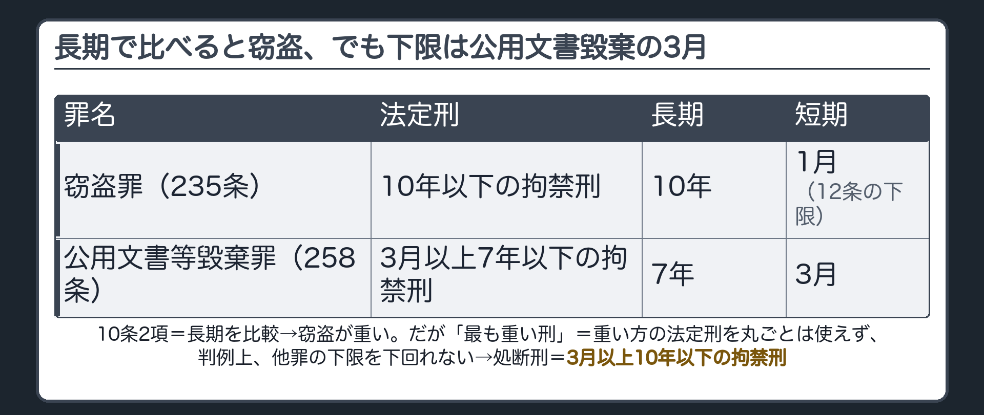 長期で比べると窃盗、でも下限は公用文書毀棄の3月