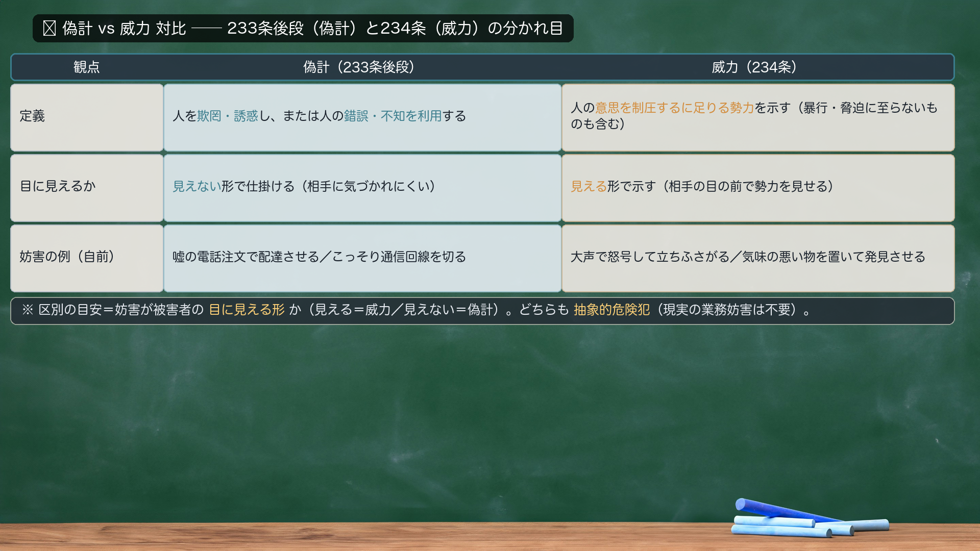 🔴 偽計 vs 威力 対比。偽計(233条後段)=定義=人を欺罔・誘惑し、または人の錯誤・不知を利用する/目に見えない形で仕掛ける(相手に気づかれにくい)/例(自前)=嘘の電話注文で配達させる・こっそり通信回線を切る。威力(234条)=定義=人の意思を制圧するに足りる勢力を示す(暴行・脅迫に至らないものも含む)/目に見える形で示す(相手の目の前で勢力を見せる)/例(自前)=大声で怒号して立ちふさがる・気味の悪い物を置いて発見させる。区別の目安=妨害が被害者の目に見える形か(見える=威力/見えない=偽計)。どちらも抽象的危険犯。