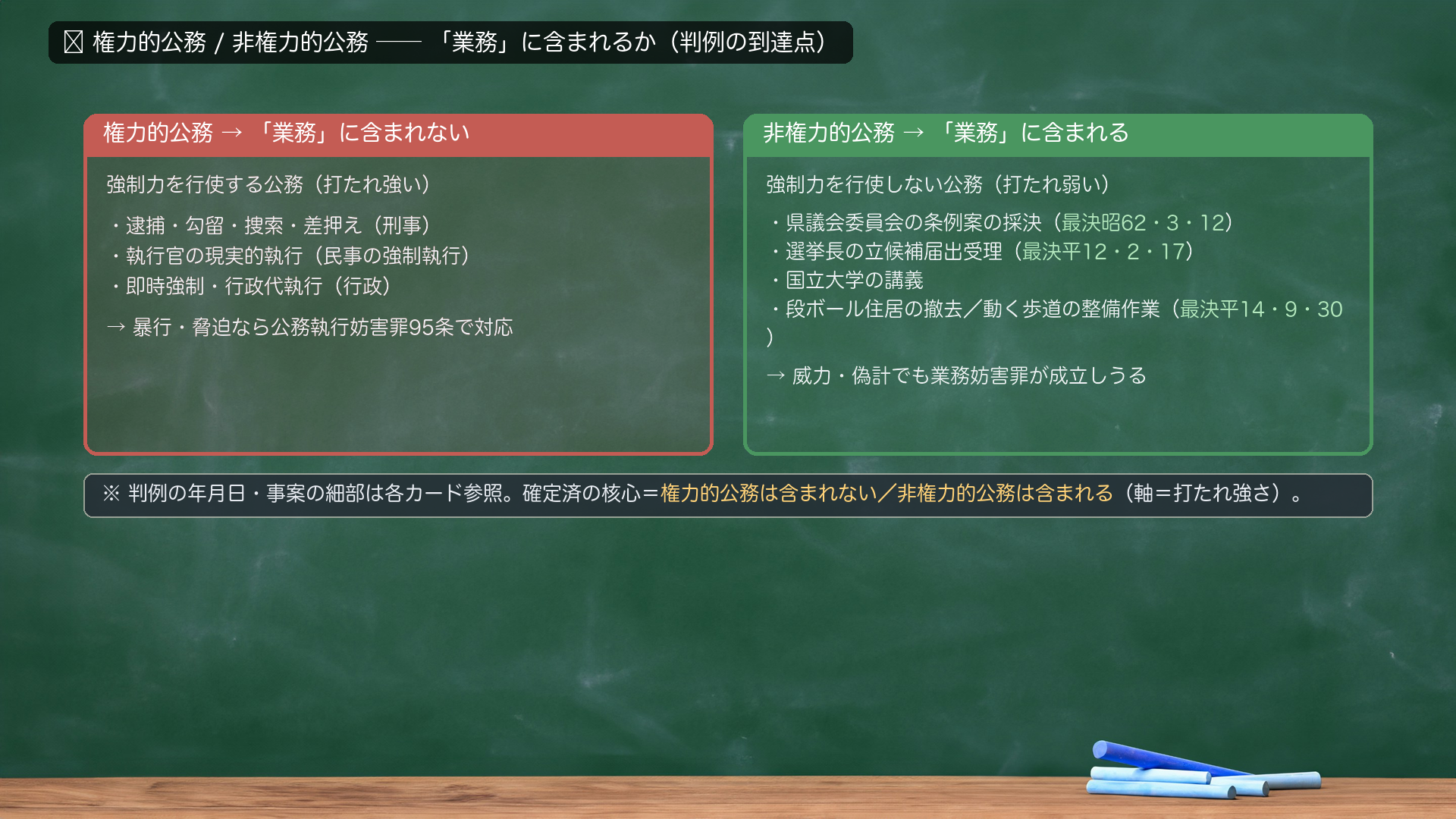 🔴 権力的公務/非権力的公務まとめ。権力的公務→「業務」に含まれない=強制力を行使する公務(打たれ強い)=逮捕・勾留・捜索・差押え(刑事)/執行官の現実的執行(民事の強制執行)/即時強制・行政代執行(行政)→暴行・脅迫なら公務執行妨害罪95条で対応。非権力的公務→「業務」に含まれる=強制力を行使しない公務(打たれ弱い)=県議会委員会の条例案の採決(最決昭62・3・12)/選挙長の立候補届出受理(最決平12・2・17)/国立大学の講義/段ボール住居の撤去・動く歩道の整備作業(最決平14・9・30)→威力・偽計でも業務妨害罪が成立しうる。判例の年月日・事案の細部はFC。確定済の核心=権力的公務は含まれない/非権力的公務は含まれる(軸=打たれ強さ)。
