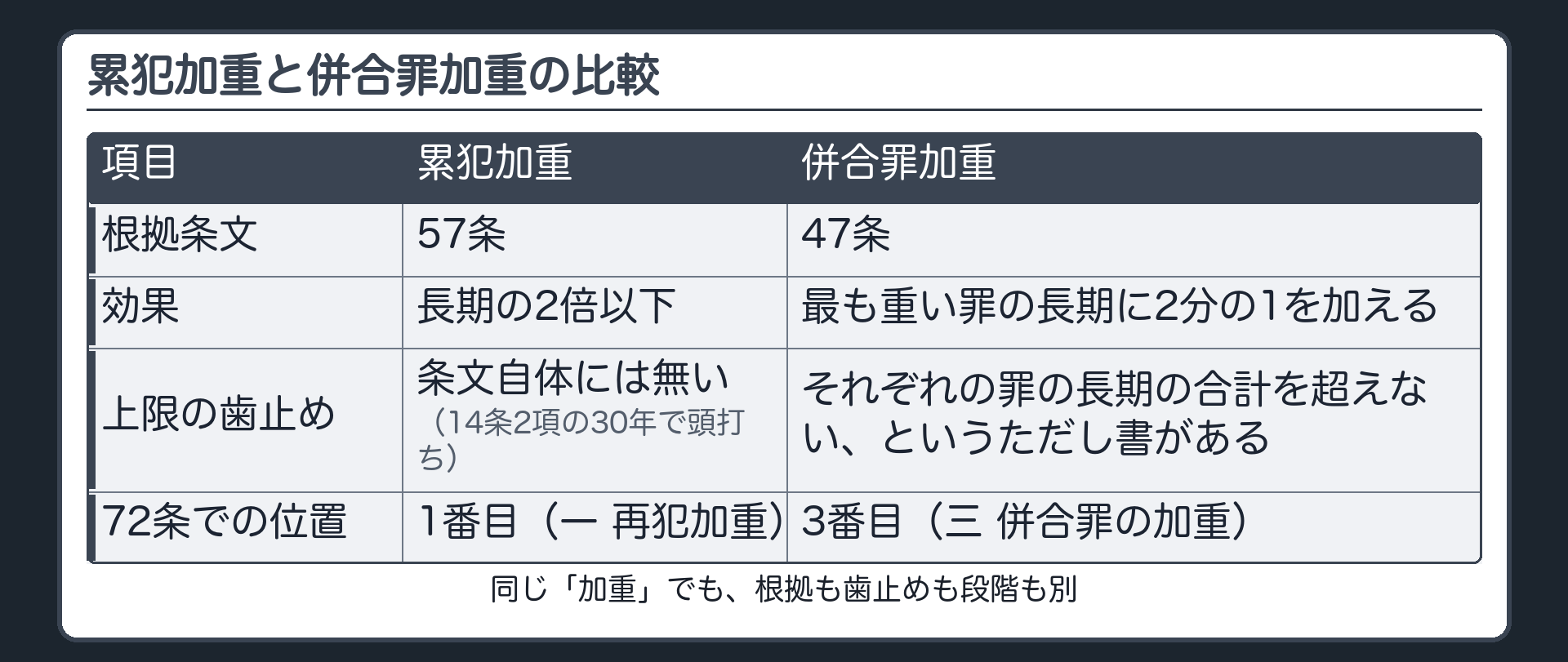累犯加重と併合罪加重の比較