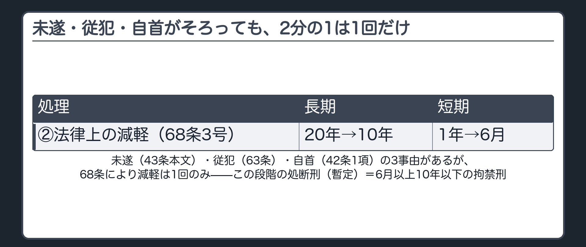 未遂・従犯・自首がそろっても、2分の1は1回だけ