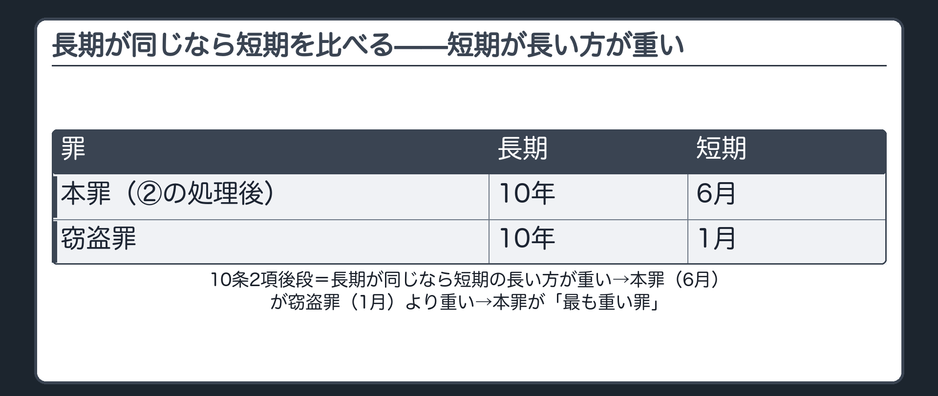 長期が同じなら短期を比べる——短期が長い方が重い