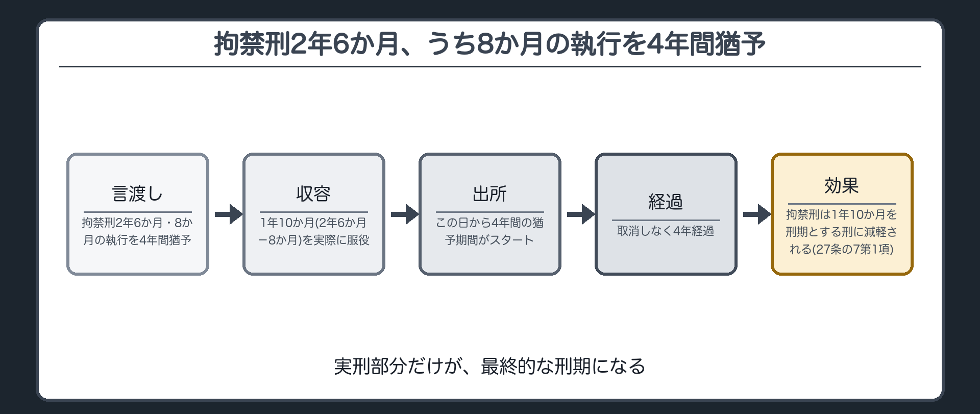 拘禁刑2年6か月、うち8か月の執行を4年間猶予