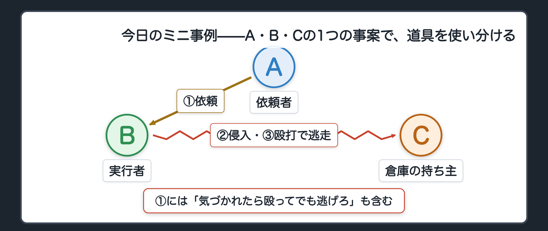 今日のミニ事例——A・B・Cの1つの事案で、道具を使い分ける