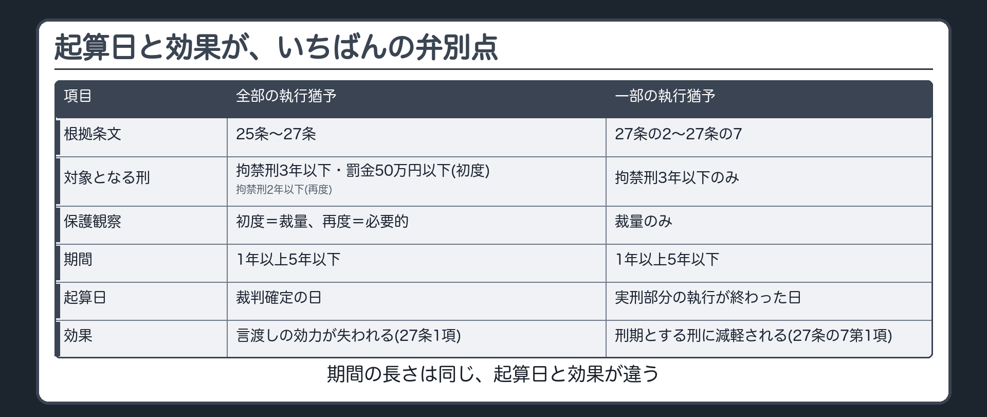 起算日と効果が、いちばんの弁別点