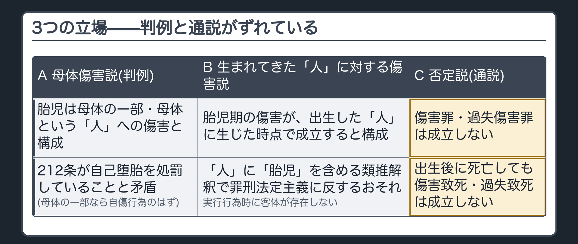 3つの立場——判例と通説がずれている