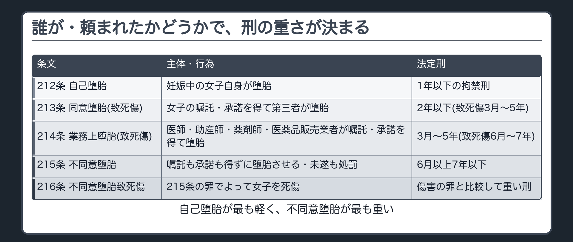 誰が・頼まれたかどうかで、刑の重さが決まる