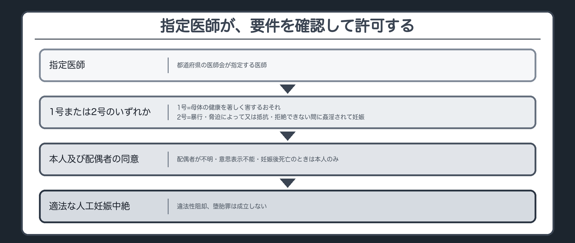 指定医師が、要件を確認して許可する