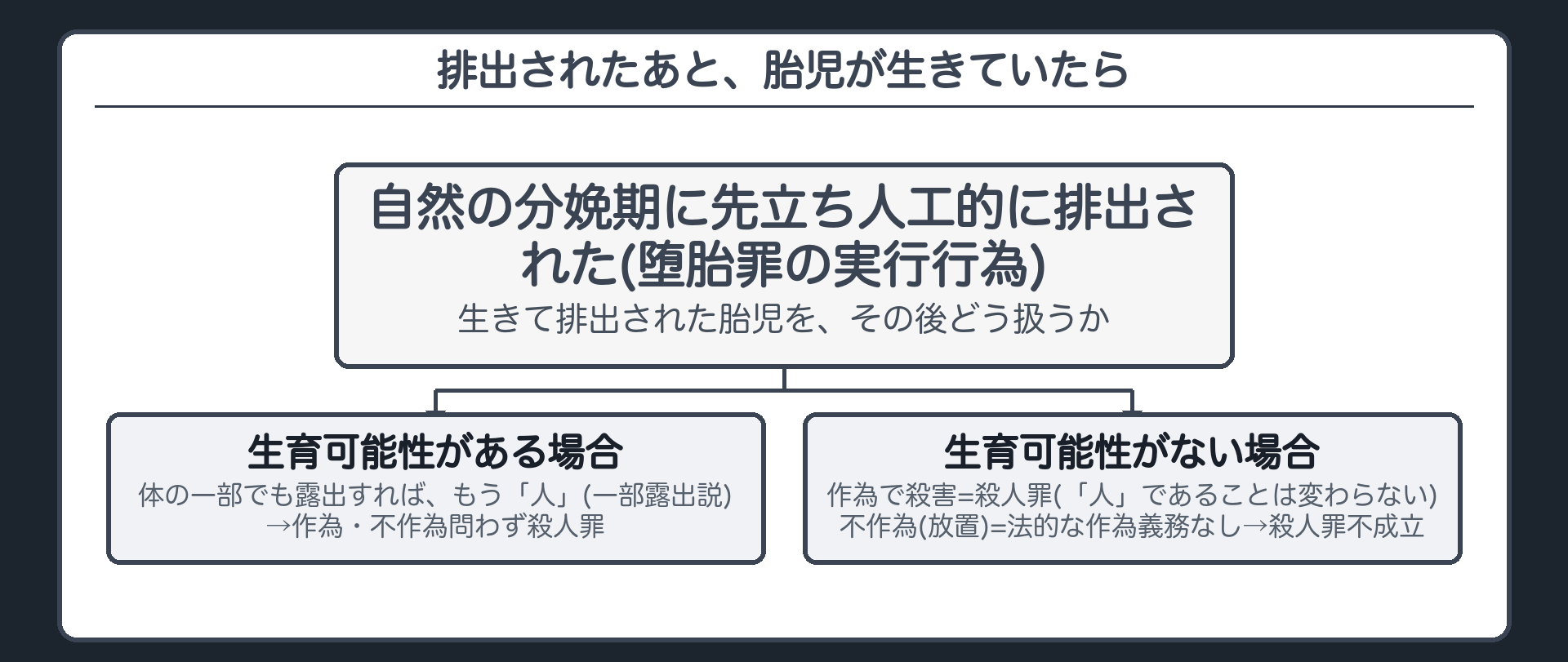 排出されたあと、胎児が生きていたら
