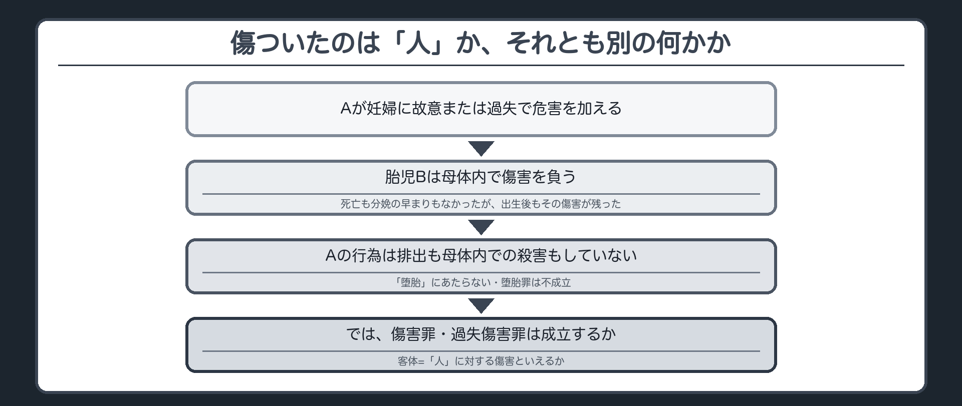 傷ついたのは「人」か、それとも別の何かか