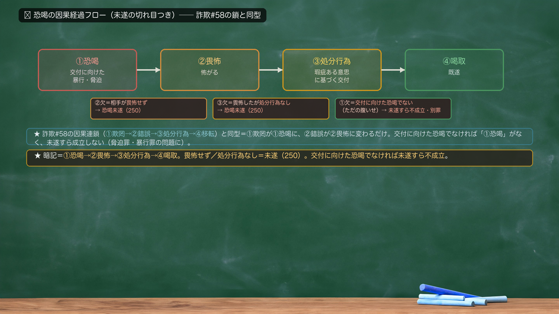 🔴 恐喝の因果経過フロー(未遂の切れ目つき)。①恐喝(交付に向けた暴行・脅迫)→②畏怖→③処分行為(瑕疵ある意思に基づく交付)→④喝取(既遂)。各矢印に切れ目を注記=②が欠=相手が畏怖せず→恐喝未遂(250)/③が欠=畏怖したが処分行為なし→恐喝未遂(250)/①が欠=交付に向けた恐喝でない(ただの腹いせの暴行脅迫)→恐喝未遂すら不成立=別罪(脅迫・暴行)。詐欺#58の因果連鎖(①欺罔→②錯誤→③処分行為→④移転)と同型である旨を脇に注記。